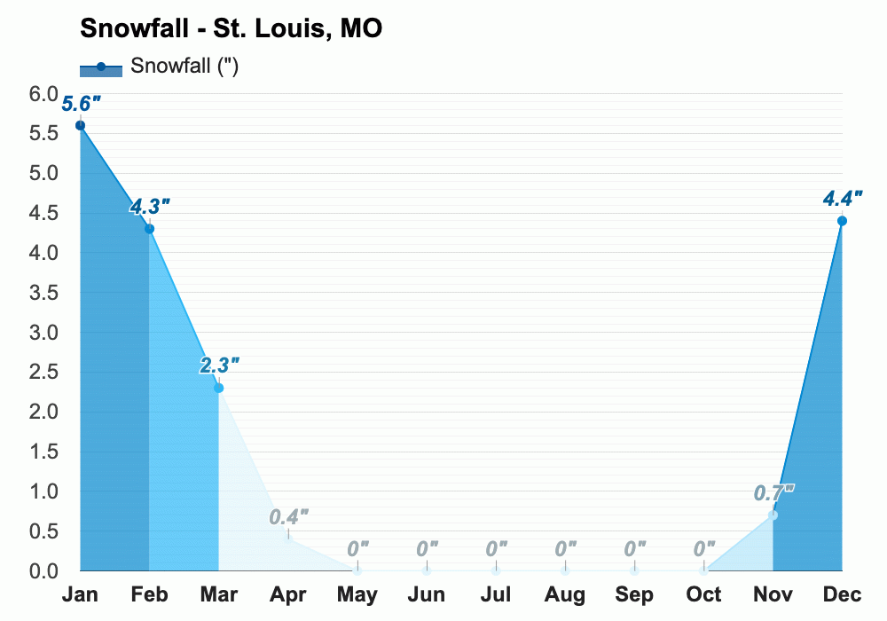 April weather Spring 2025 St. Louis, MO