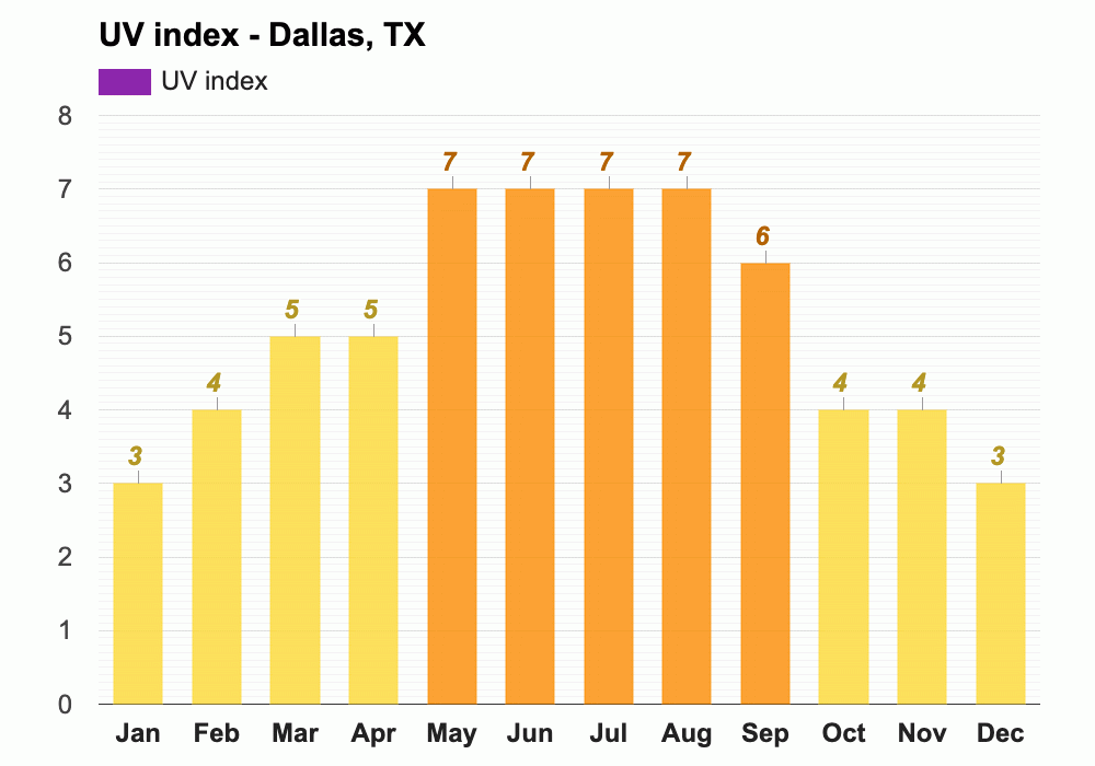 January weather Winter 2025 Dallas, TX