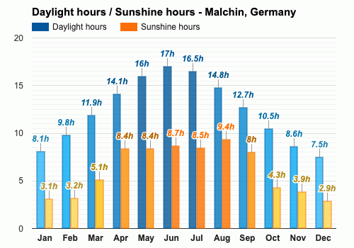 Average daylight in April / Average sunshine in April - Malchin, Germany