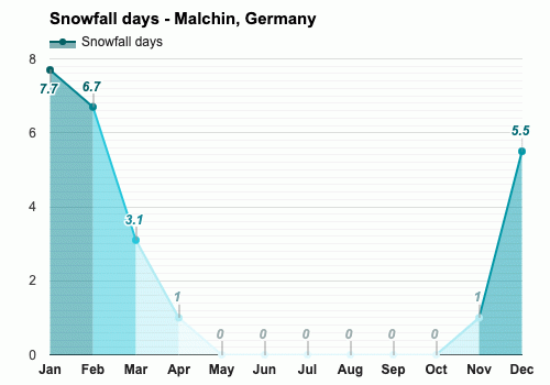 Average snowfall days in April - Malchin, Germany