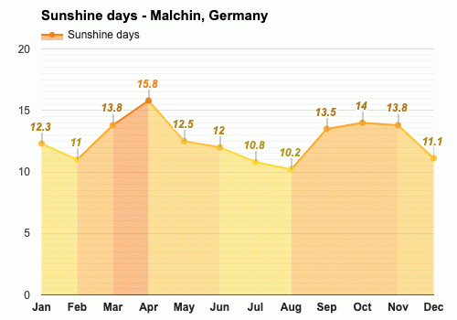 Average sunshine days in April - Malchin, Germany