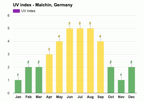 Average UV index in April - Malchin, Germany