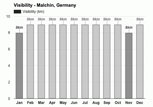 Average visibility in April - Malchin, Germany