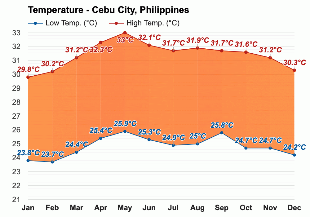 Yearly & Monthly weather Cebu City, Philippines