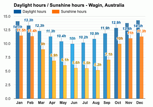 Luz diurna media en julio / Promedio de insolación en julio - Wagin, Australia