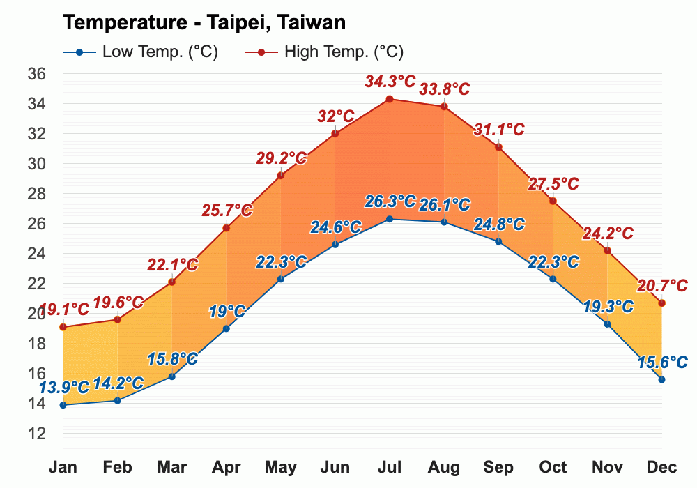 February weather Winter 2025 Taipei, Taiwan