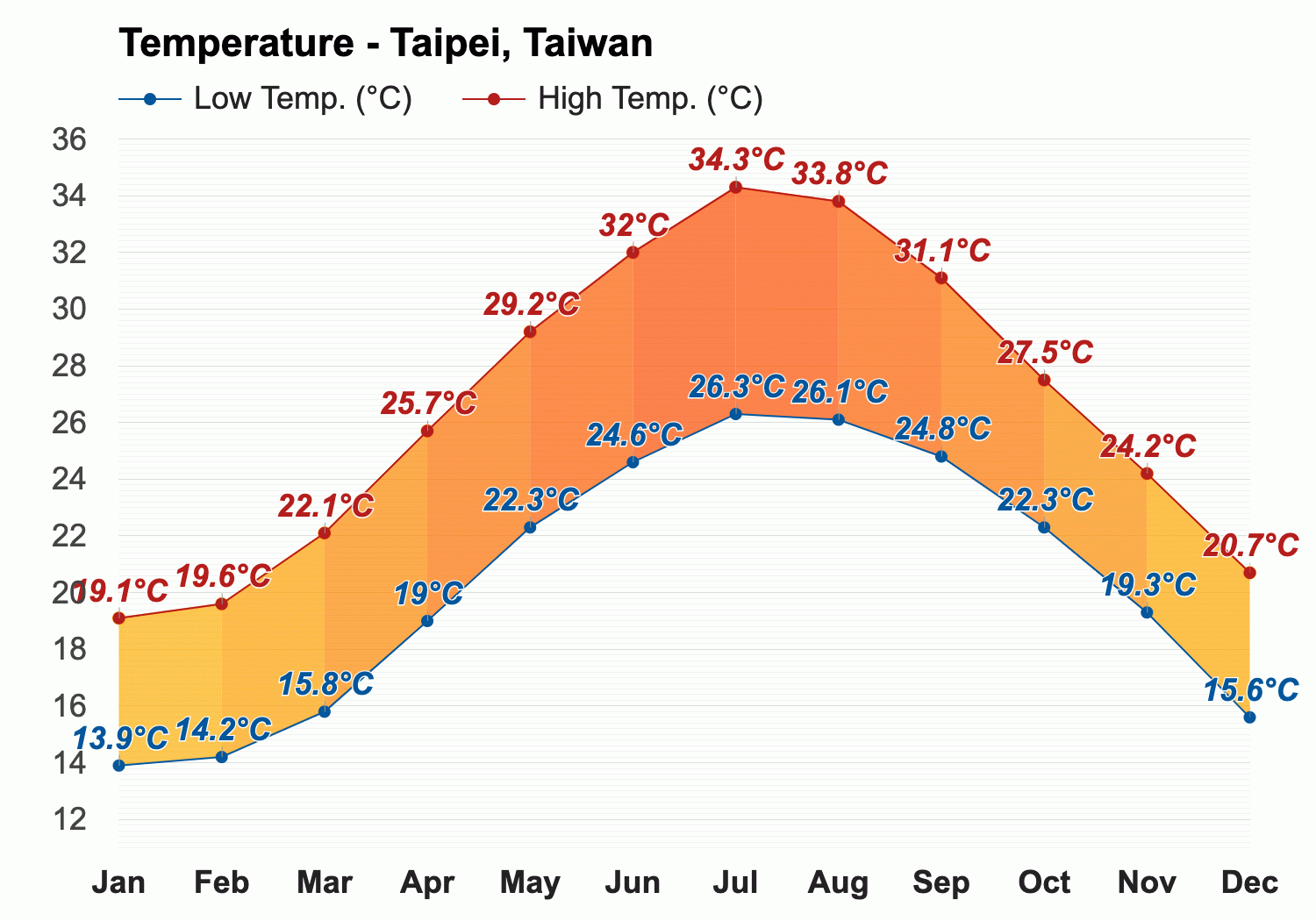 Taiwan Climate