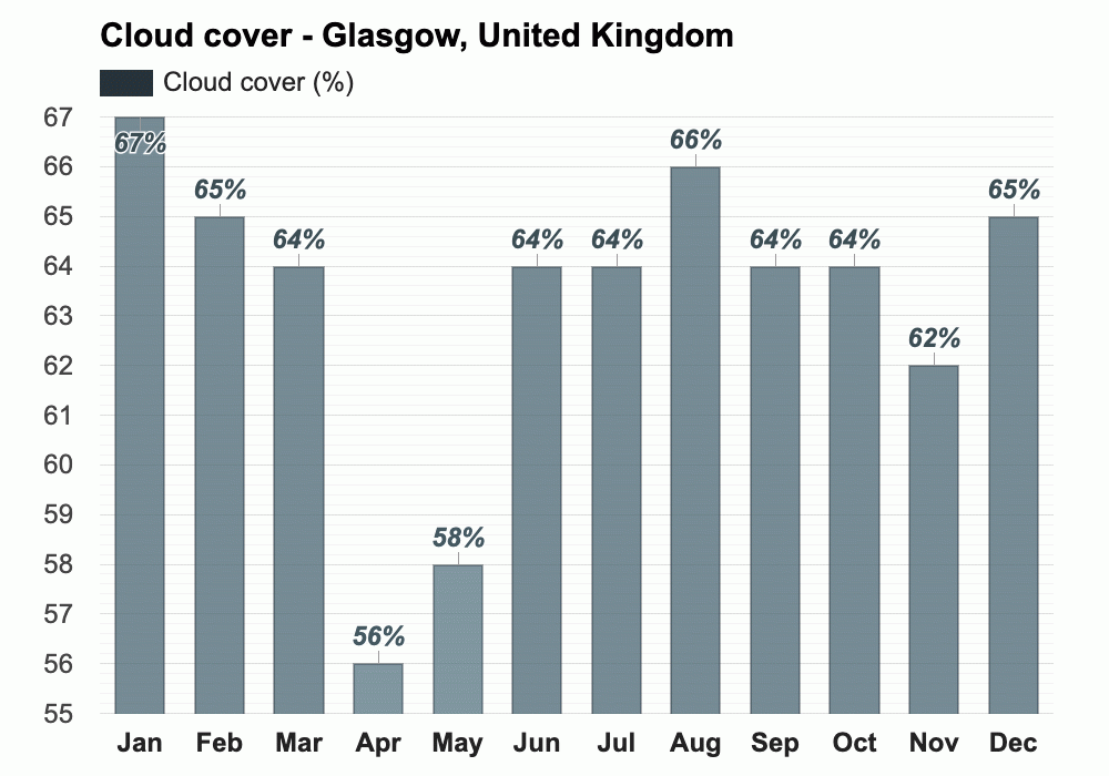 April weather Spring 2025 Glasgow, United Kingdom