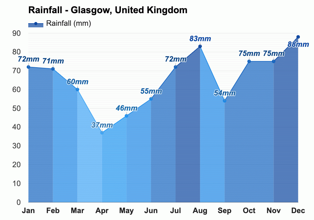 February weather Winter 2025 Glasgow, United Kingdom
