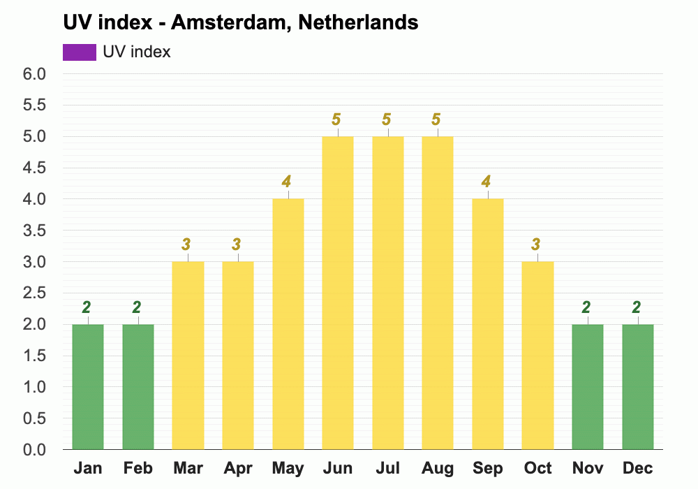 June weather Summer 2025 Amsterdam, Netherlands