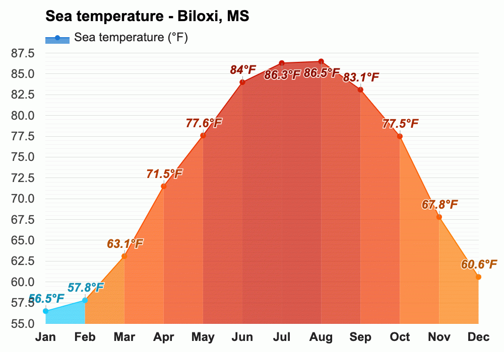 Yearly & Monthly weather Biloxi, MS