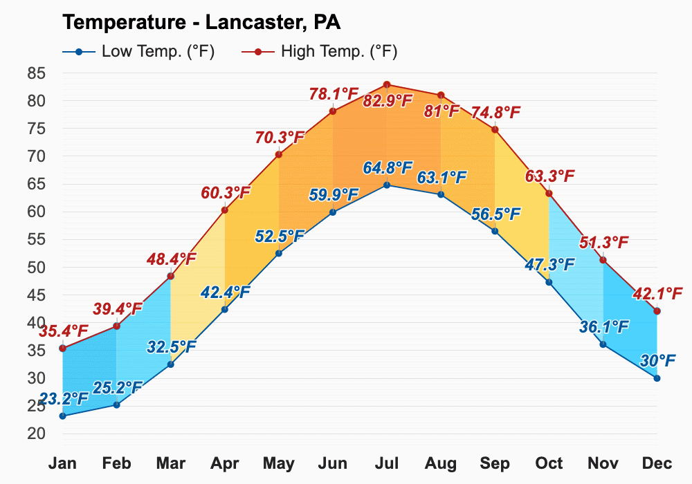 Yearly & Monthly weather Lancaster, PA