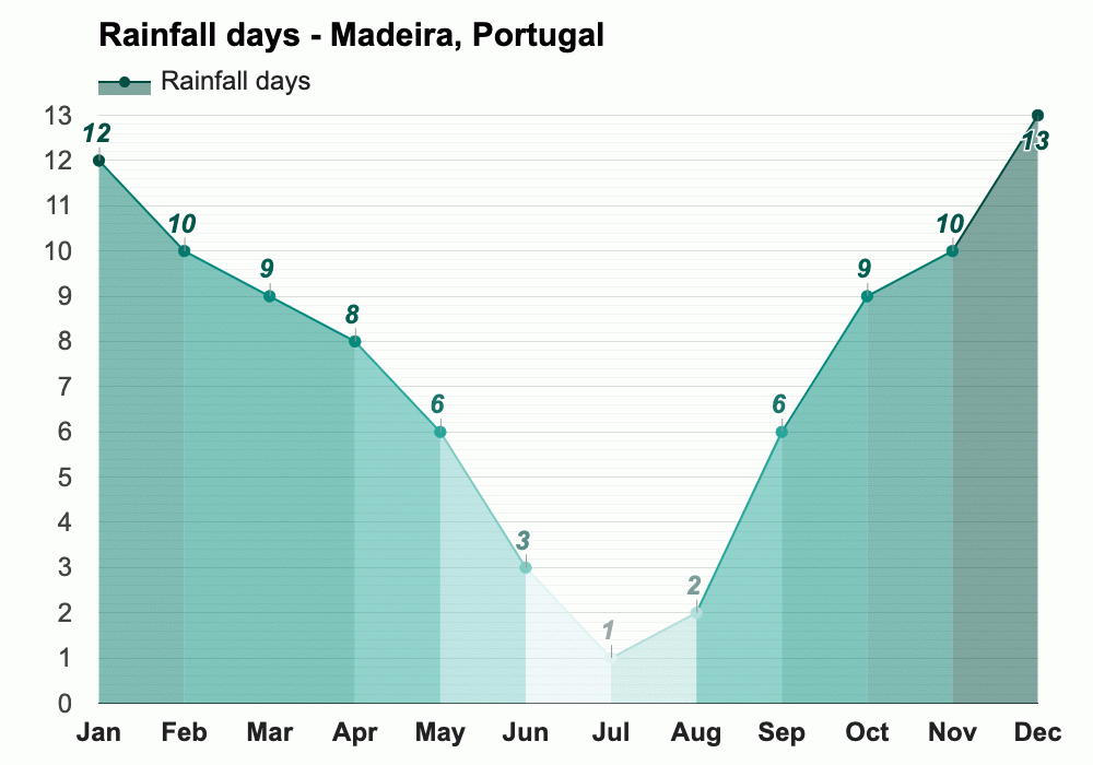 February weather Winter 2025 Madeira, Portugal