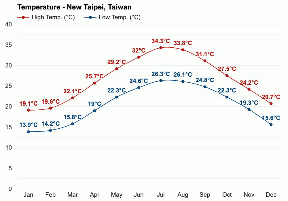 April weather Spring 2025 New Taipei, Taiwan