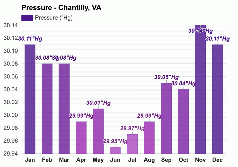 Yearly & Monthly weather Chantilly, VA