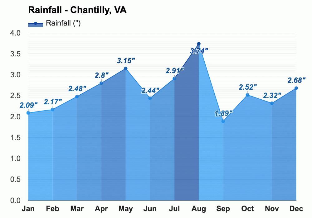 Yearly & Monthly weather Chantilly, VA