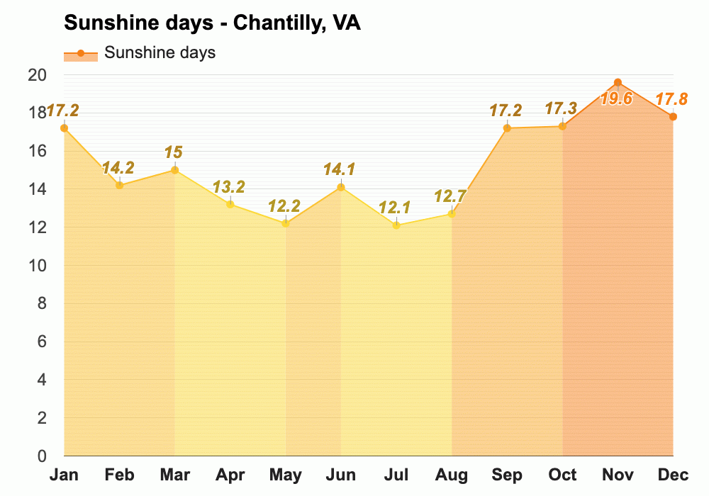 Yearly & Monthly weather Chantilly, VA