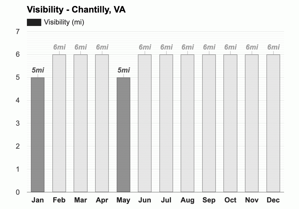 Yearly & Monthly weather Chantilly, VA