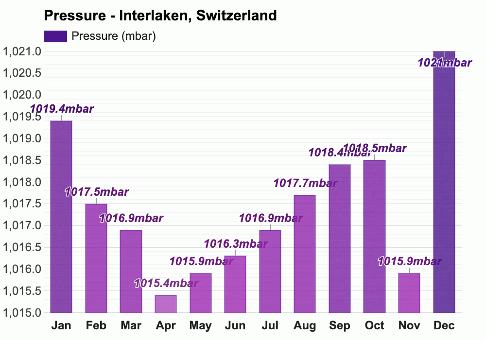 April weather Spring 2025 Interlaken, Switzerland