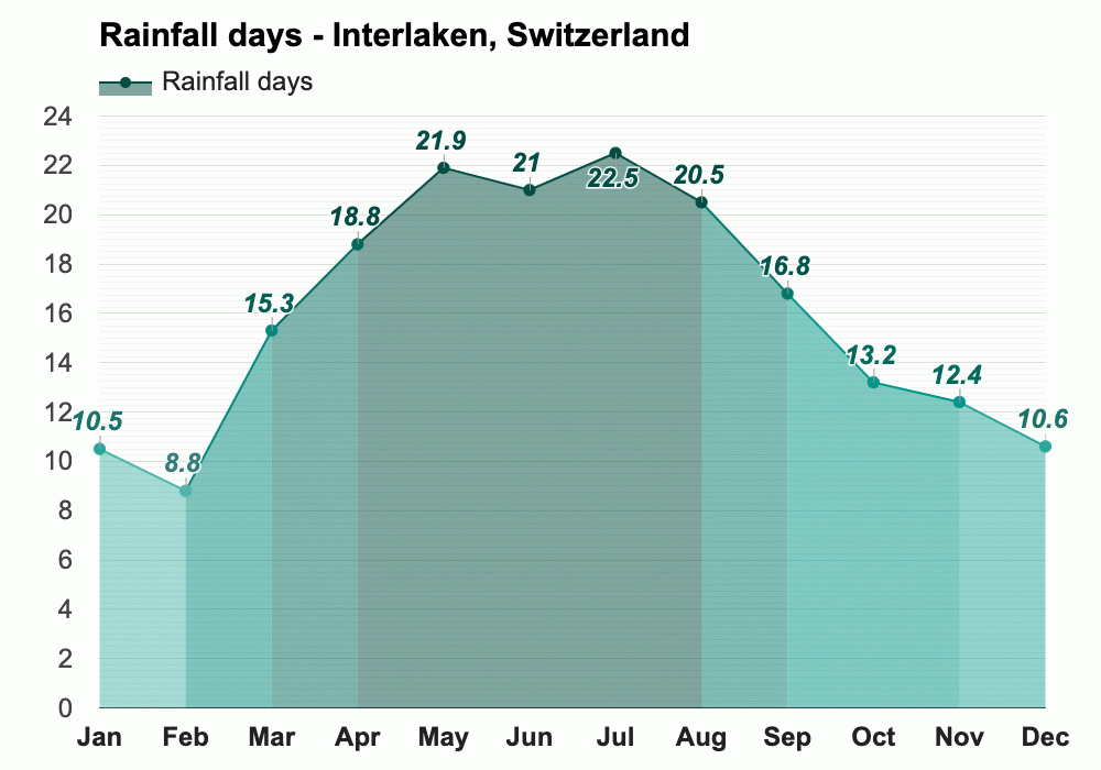 April weather Spring 2025 Interlaken, Switzerland
