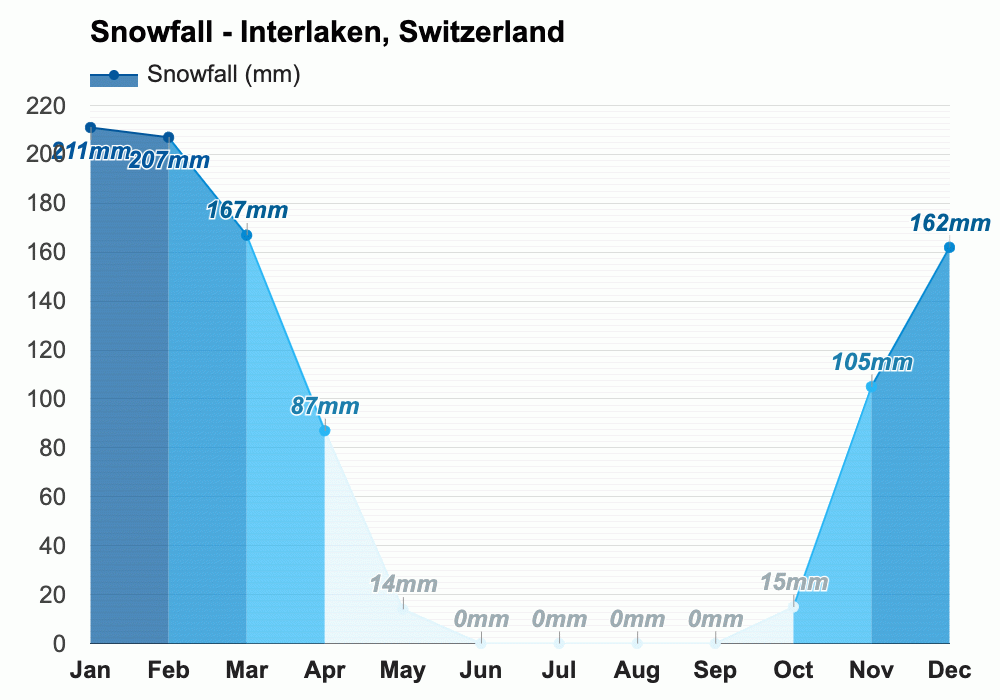 April weather Spring 2025 Interlaken, Switzerland