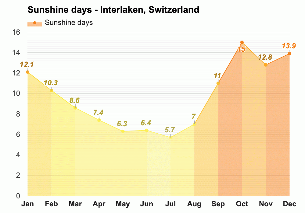 April weather Spring 2025 Interlaken, Switzerland