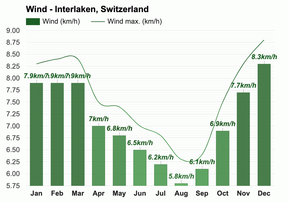 May weather Spring 2025 Interlaken, Switzerland