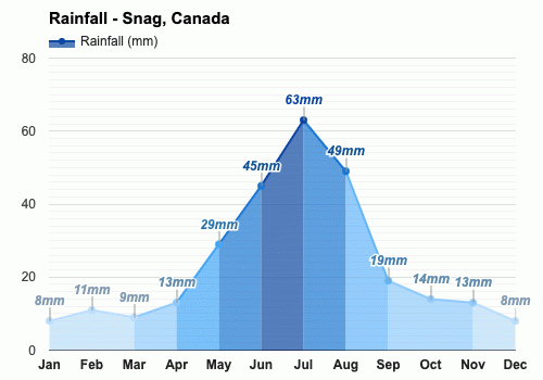 Yearly & Monthly weather - Snag, Canada