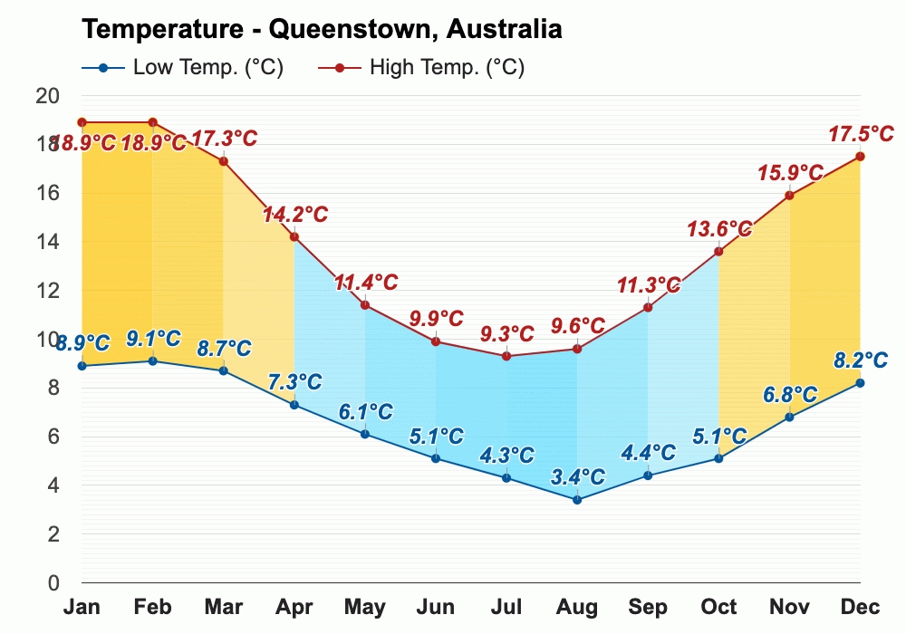 Queenstown, Australia Climate & Monthly weather forecast