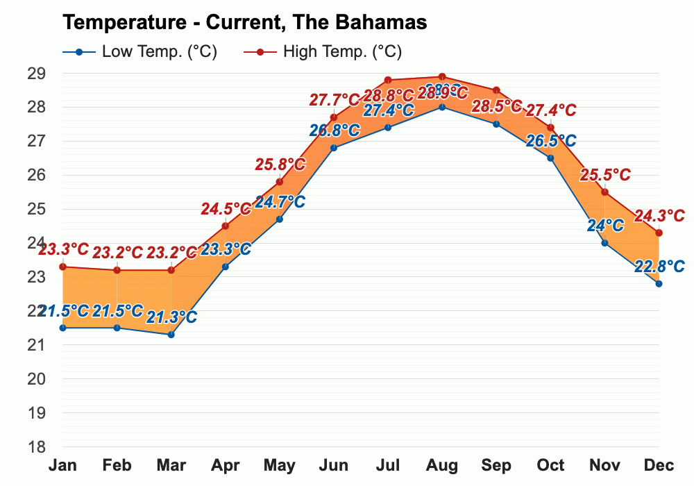 Current, The Bahamas Climate & Monthly weather forecast