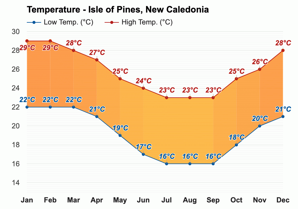 Yearly & Monthly weather Isle of Pines, New Caledonia