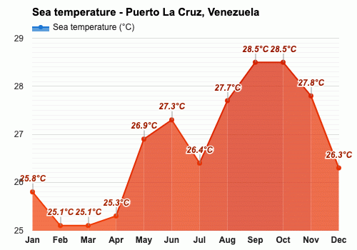caballo de fuerza Limón imitar December Weather forecast - Winter forecast - Puerto La Cruz, Venezuela