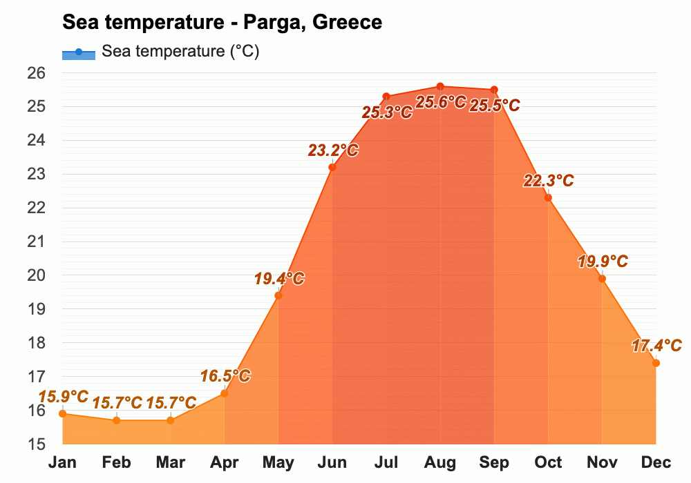 October weather Autumn 2023 Parga, Greece