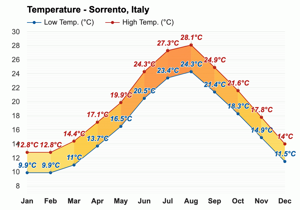 Yearly & Monthly weather Sorrento, Italy