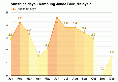 Janda baik weather