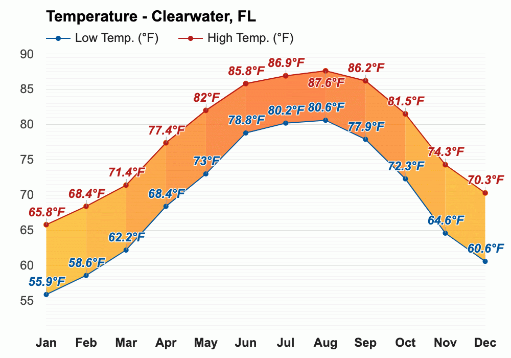 November weather Autumn 2023 Clearwater, FL