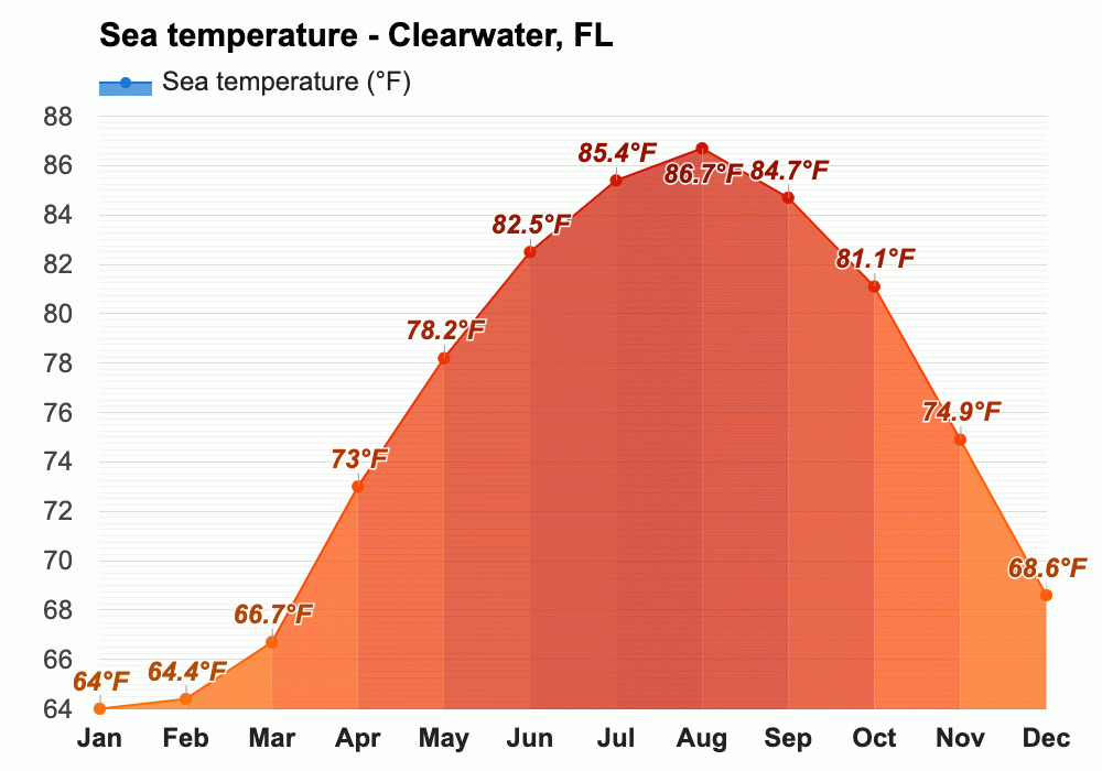 March weather Spring 2024 Clearwater, FL