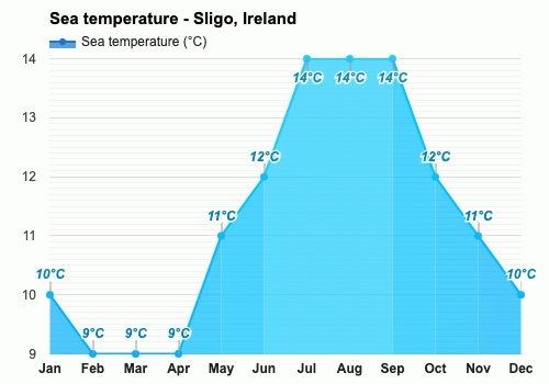 Yearly And Monthly Weather Sligo Ireland 