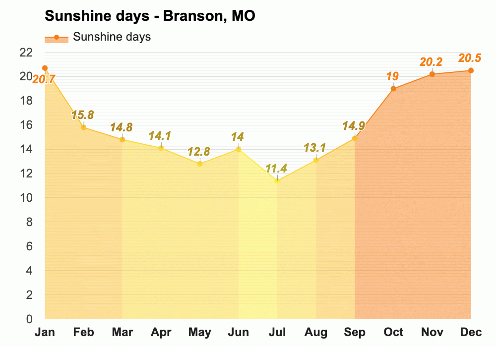 March weather Spring 2024 Branson, MO