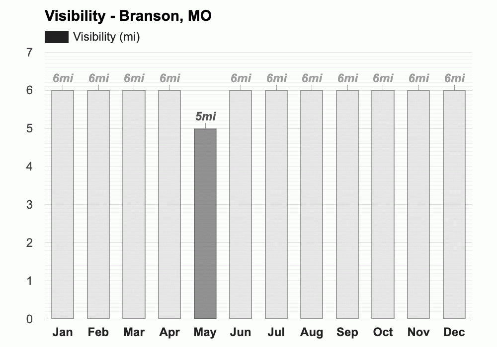 March weather Spring 2024 Branson, MO