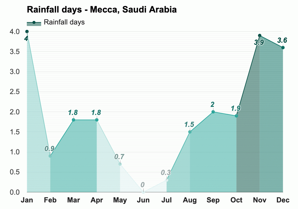 Yearly & Monthly weather Mecca, Saudi Arabia
