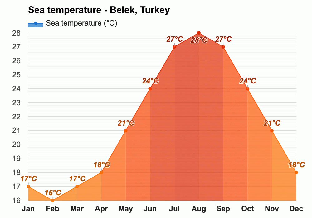 April Weather forecast Spring forecast Belek, Turkey