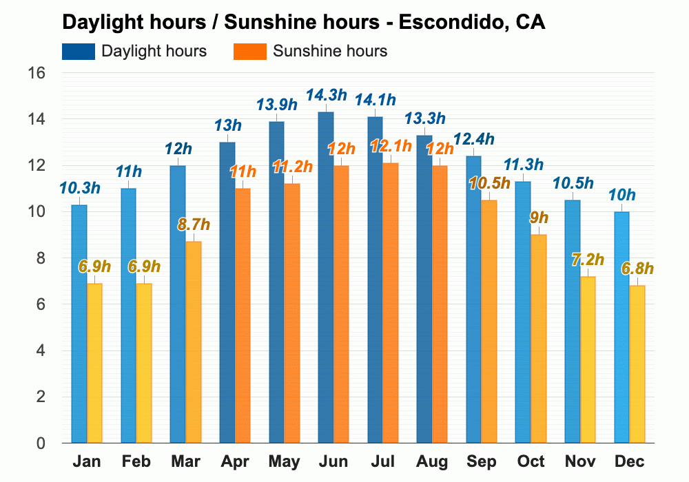 January weather Winter 2024 Escondido, CA