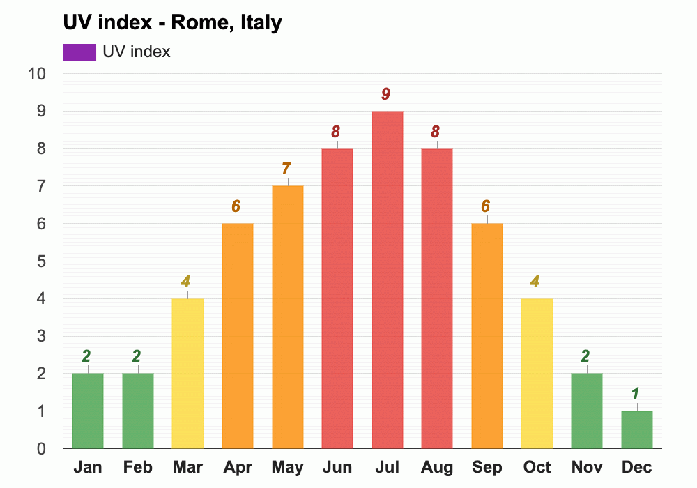 October weather Autumn 2023 Rome, Italy