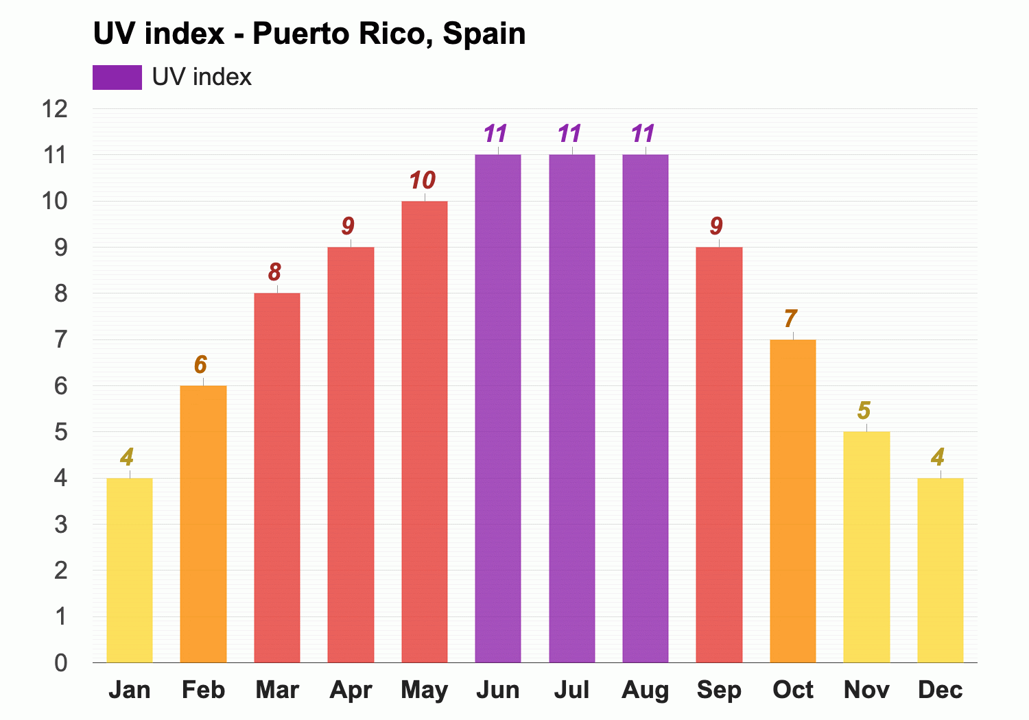 September Weather forecast Autumn - Puerto Rico, Spain