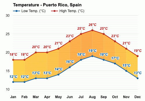 Puerto Rico, - Climate & weather forecast