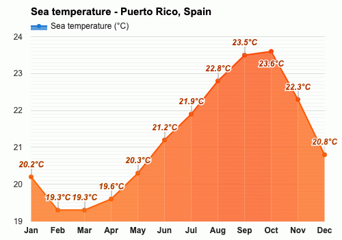 September Weather forecast Autumn - Puerto Rico, Spain