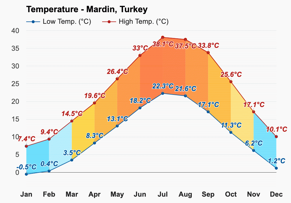 Mardin, Turkey January weather forecast and climate information