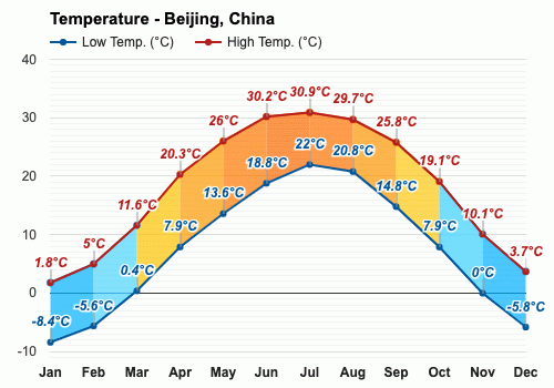 Temperature in beijing
