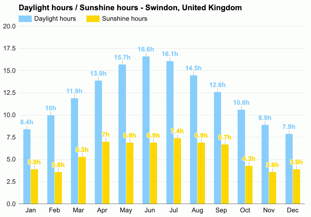 Yearly & Monthly weather Swindon, United Kingdom